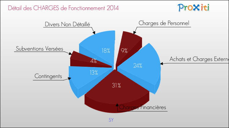 Décomposition des Charges de Fonctionnement 2014 de la commune de SY Charges de Fonctionnement 2014 pour la commune de SY