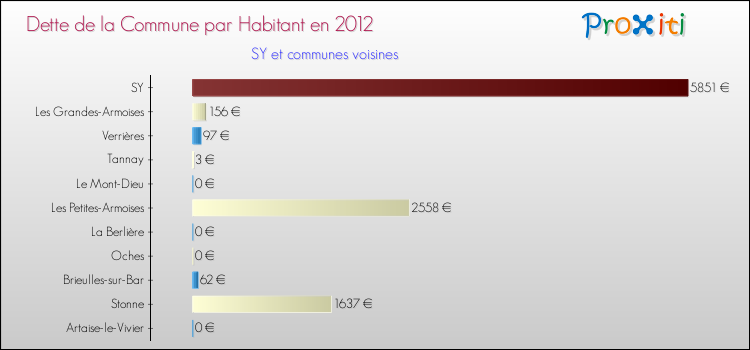 Dette par habitant de la commune en 2012 pour SY et les communes proches Comparaison de la dette par habitant de la commune en 2012 pour SY et les communes voisines