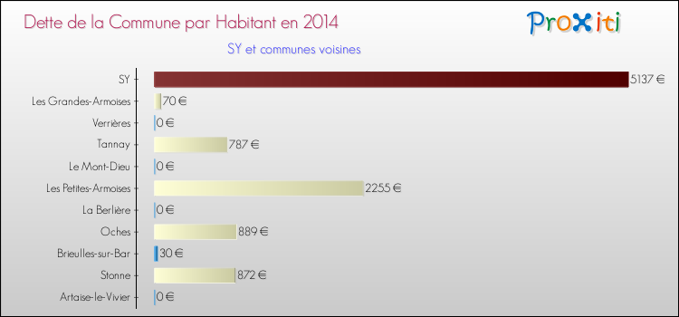 Dette par habitant de la commune en 2014 pour SY et les communes proches Comparaison de la dette par habitant de la commune en 2014 pour SY et les communes voisines