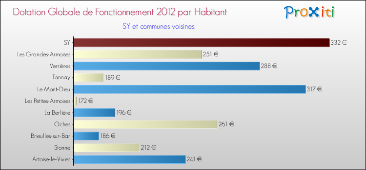 Montant des dotations globales de fonctionnement DGF par Habitant pour SY et les communes proches Comparaison des des dotations globales de fonctionnement DGF par habitant pour SY et les communes voisines