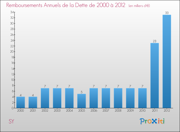 Evolution de l'annuité de la dette pour la commune de SY de 2000 à 2012 Annuités de la dette pour SY de 2000 à 2012