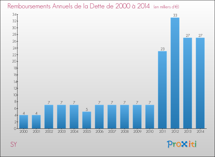 Evolution de l'annuité de la dette pour la commune de SY de 2000 à 2014 Annuités de la dette pour SY de 2000 à 2014