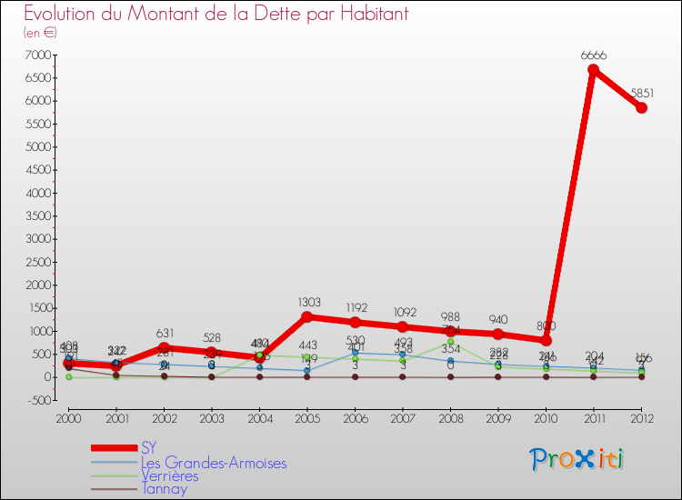 Evolution de la dette par habitant pour la commune de SY et les communes proches de 2000 à 2012 Comparaison de la dette par habitant pour SY et les communes voisines de 2000 à 2012