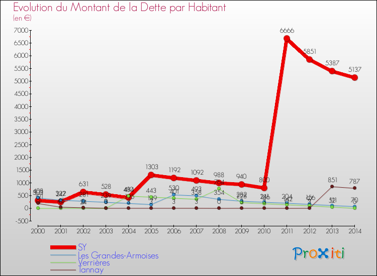 Evolution de la dette par habitant pour la commune de SY et les communes proches de 2000 à 2014 Comparaison de la dette par habitant pour SY et les communes voisines de 2000 à 2014