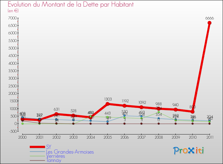 Evolution de la dette par habitant pour la commune de SY et les communes proches Comparaison de la dette par habitant pour SY et les communes voisines