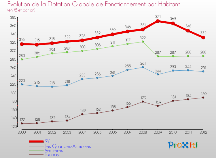 Evolution et montant de la dotation globale de fonctionnement par Habitant pour SY et les communes proches Comparaison des dotations globales de fonctionnement par habitant pour SY et les communes voisines