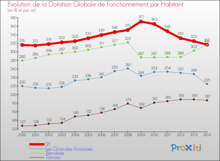 Evolution et montant de la dotation globale de fonctionnement par Habitant pour SY et les communes proches de 2000 à 2014. Comparaison des dotations globales de fonctionnement par habitant pour SY et les communes voisines de 2000 à 2014.