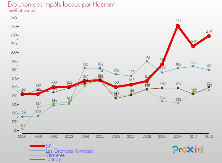 Evolution et montant des impôts locaux par Habitant pour SY et les communes proches Comparaison des impôts locaux par habitant pour SY et les communes voisines