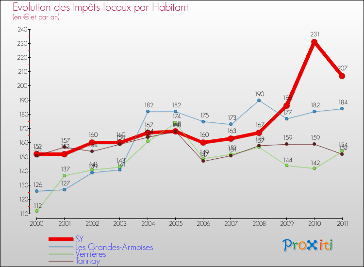 Evolution et montant des impôts locaux par Habitant pour SY et les communes proches Comparaison des impôts locaux par habitant pour SY et les communes voisines