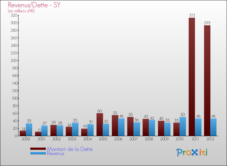 Evolution comparée de la dette et des revenus pour la commune de SY de 2000 à 2012 Comparaison de la dette et des revenus pour SY de 2000 à 2012