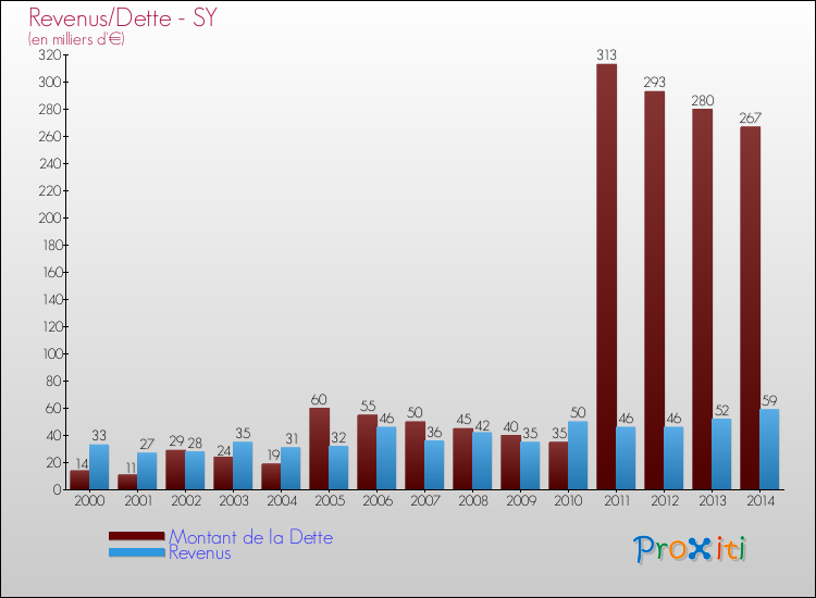 Evolution comparée de la dette et des revenus pour la commune de SY de 2000 à 2014 Comparaison de la dette et des revenus pour SY de 2000 à 2014