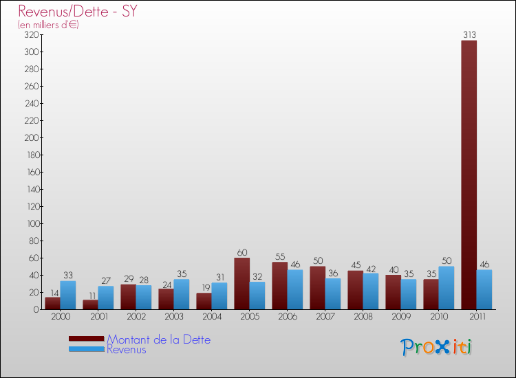 Evolution comparée de la dette et des revenus pour la commune de SY de 2000 à 2011 Comparaison de la dette et des revenus pour SY de 2000 à 2011