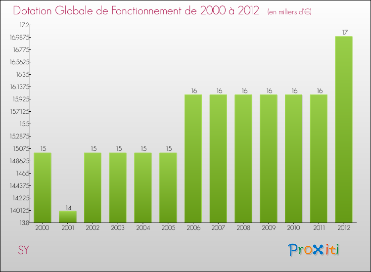 Evolution du montant de la Dotation Globale de Fonctionnement pour la commune de SY de 2000 à 2012 Evolution du montant de la Dotation Globale de Fonctionnement pour SY de 2000 à 2012