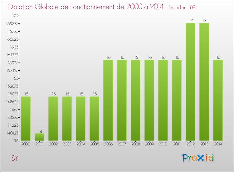 Evolution du montant de la Dotation Globale de Fonctionnement pour la commune de SY de 2000 à 2014 Evolution du montant de la Dotation Globale de Fonctionnement pour SY de 2000 à 2014