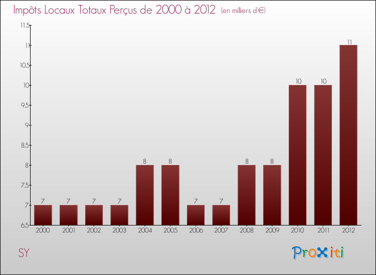 Evolution des Impôts Locaux pour la commune de SY de 2000 à 2012 Evolution des Impôts Locaux pour SY de 2000 à 2012