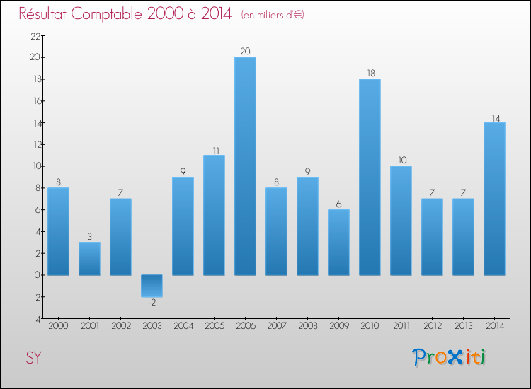 Evolution du résultat comptable pour la commune de SY de 2000 à 2014 Evolution du résultat comptable pour SY de 2000 à 2014