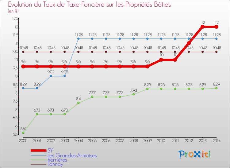 Evolution du taux de la taxe foncière sur le bati pour SY et les communes proches de 2000 à 2014 Comparaison des taux de taxe foncière sur le bati pour SY et les communes voisines de 2000 à 2014