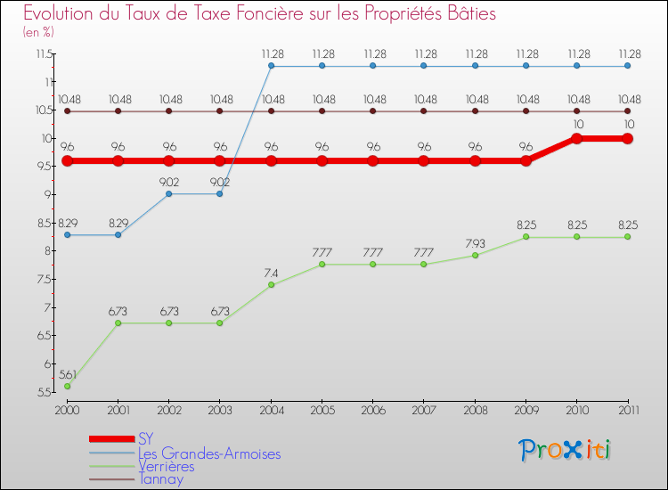 Evolution du taux de la taxe foncière sur le bati pour SY et les communes proches Comparaison des taux de taxe foncière sur le bati pour SY et les communes voisines