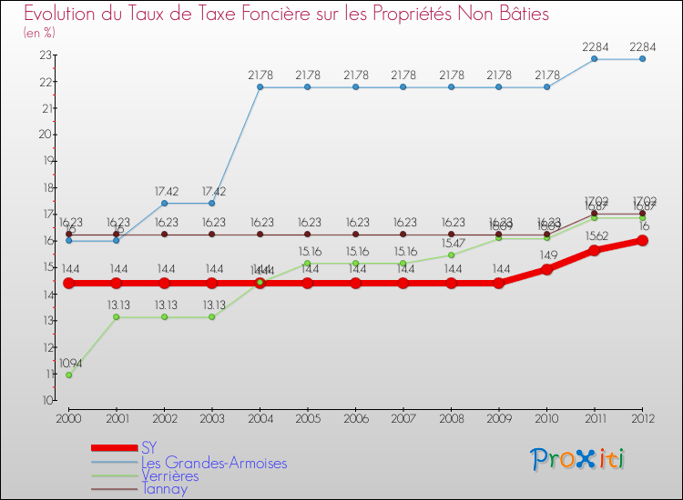 Evolution du taux de la taxe foncière sur les immeubles et terrains non batis pour SY et les communes proches de 2000 à 2012 Comparaison des taux de la taxe foncière sur les immeubles et terrains non batis pour SY et les communes voisines de 2000 à 2012