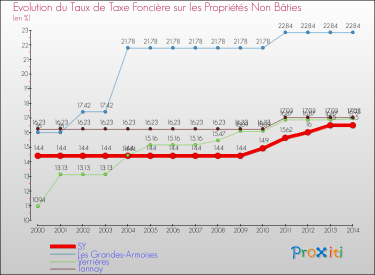 Evolution du taux de la taxe foncière sur les immeubles et terrains non batis pour SY et les communes proches de 2000 à 2014 Comparaison des taux de la taxe foncière sur les immeubles et terrains non batis pour SY et les communes voisines de 2000 à 2014
