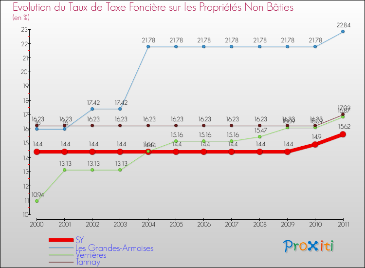 Evolution du taux de la taxe foncière sur les immeubles et terrains non batis pour SY et les communes proches Comparaison des taux de la taxe foncière sur les immeubles et terrains non batis pour SY et les communes voisines