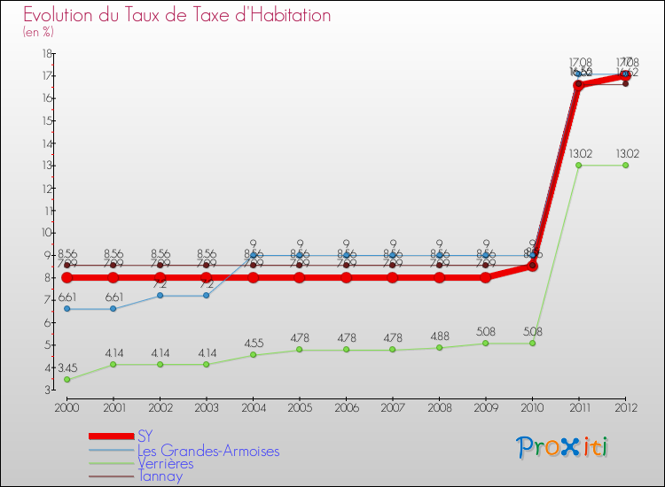 Evolution du taux de la taxe d'habitation pour SY et les communes proches Comparaison des taux de la taxe d'habitation pour SY et les communes voisines