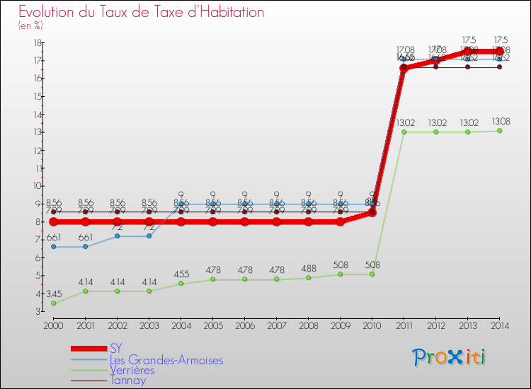 Evolution du taux de la taxe d'habitation pour SY et les communes proches de 2000 à 2014 Comparaison des taux de la taxe d'habitation pour SY et les communes voisines de 2000 à 2014