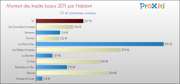 Montant des impôts locaux par Habitant pour SY et les communes proches Comparaison des impôts locaux par habitant pour SY et les communes voisines