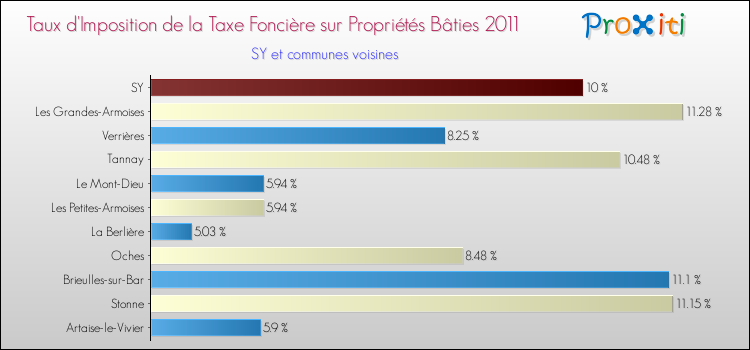 Taux d'imposition de la taxe foncière sur le bati 2011 pour SY et les communes proches Comparaison des taux d'imposition de la taxe foncière sur le bati 2011 pour SY et les communes voisines
