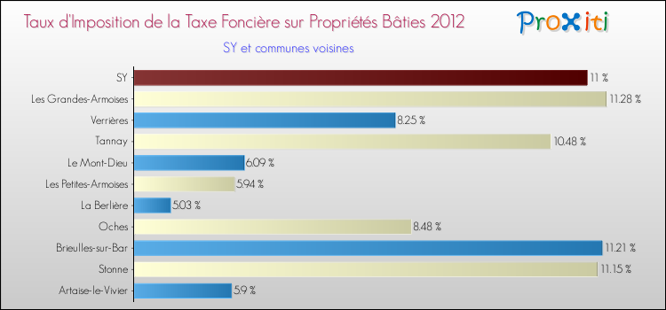 Taux d'imposition de la taxe foncière sur le bati 2012 pour SY et les communes proches Comparaison des taux d'imposition de la taxe foncière sur le bati 2012 pour SY et les communes voisines