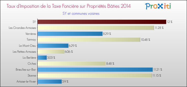Taux d'imposition de la taxe foncière sur le bati 2014 pour SY et les communes proches Comparaison des taux d'imposition de la taxe foncière sur le bati 2014 pour SY et les communes voisines