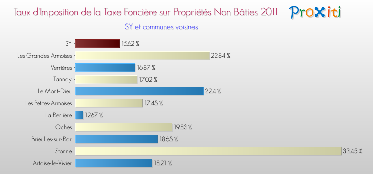 Taux d'imposition de la taxe foncière sur les immeubles et terrains non batis 2011 pour SY et les communes proches Comparaison des taux d'imposition de la taxe foncière sur les immeubles et terrains non batis 2011 pour SY et les communes voisines