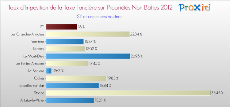 Taux d'imposition de la taxe foncière sur les immeubles et terrains non batis 2012 pour SY et les communes proches Comparaison des taux d'imposition de la taxe foncière sur les immeubles et terrains non batis 2012 pour SY et les communes voisines