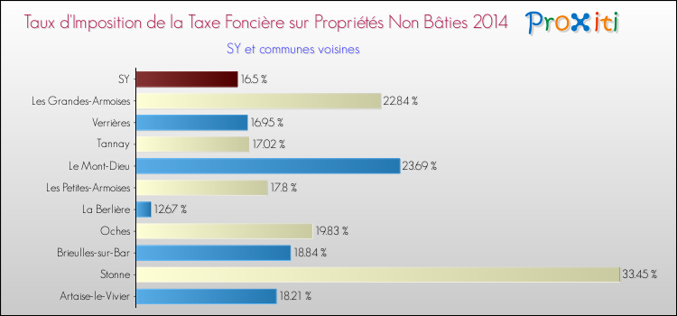 Taux d'imposition de la taxe foncière sur les immeubles et terrains non batis 2014 pour SY et les communes proches Comparaison des taux d'imposition de la taxe foncière sur les immeubles et terrains non batis 2014 pour SY et les communes voisines