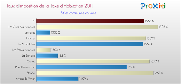 Taux d'imposition de la taxe d'habitation 2011 pour SY et les communes proches Comparaison des taux d'imposition de la taxe d'habitation 2011 pour SY et les communes voisines