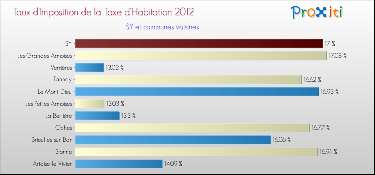 Taux d'imposition de la taxe d'habitation 2012 pour SY et les communes proches Comparaison des taux d'imposition de la taxe d'habitation 2012 pour SY et les communes voisines