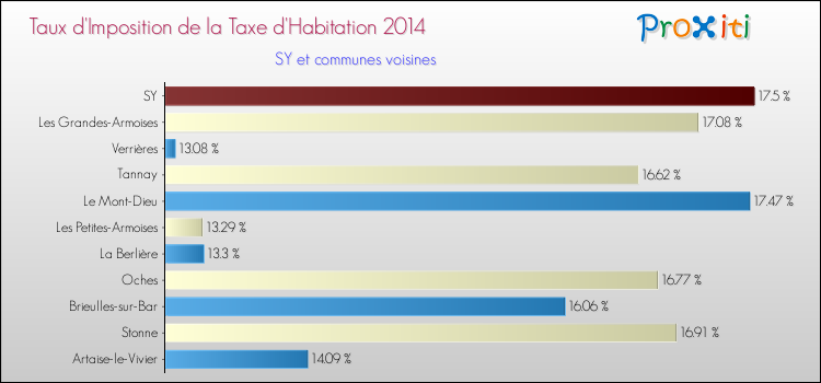 Taux d'imposition de la taxe d'habitation 2014 pour SY et les communes proches Comparaison des taux d'imposition de la taxe d'habitation 2014 pour SY et les communes voisines