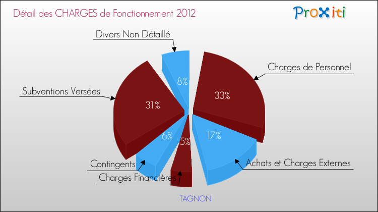 Décomposition des Charges de Fonctionnement 2012 de la commune de TAGNON Charges de Fonctionnement 2012 pour la commune de TAGNON