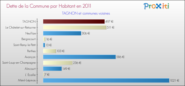 Dette par habitant de la commune en 2011 pour TAGNON et les communes proches Comparaison de la dette par habitant de la commune en 2011 pour TAGNON et les communes voisines