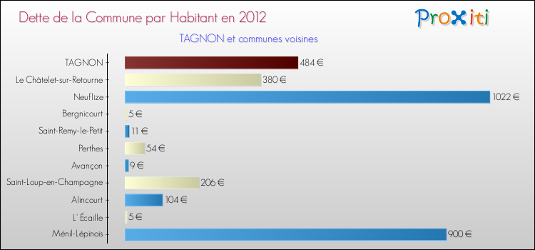 Dette par habitant de la commune en 2012 pour TAGNON et les communes proches Comparaison de la dette par habitant de la commune en 2012 pour TAGNON et les communes voisines