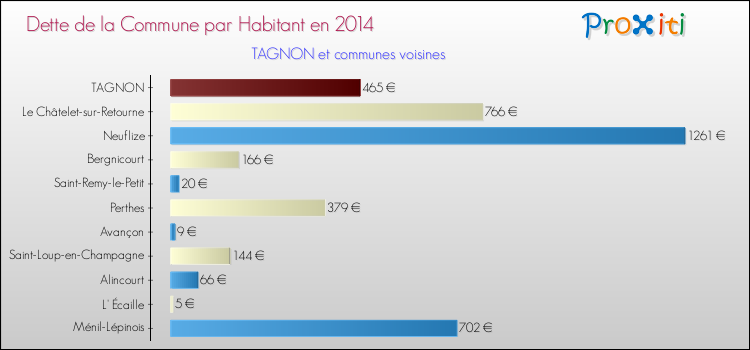Dette par habitant de la commune en 2014 pour TAGNON et les communes proches Comparaison de la dette par habitant de la commune en 2014 pour TAGNON et les communes voisines