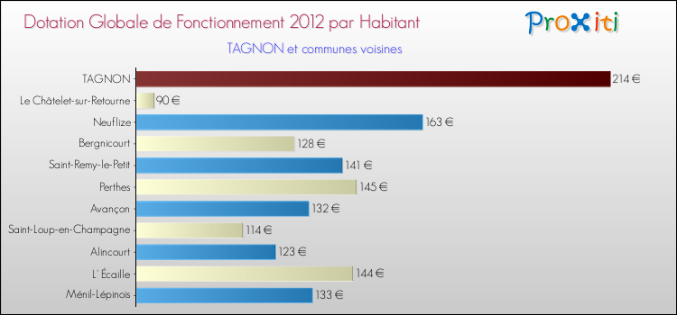 Montant des dotations globales de fonctionnement DGF par Habitant pour TAGNON et les communes proches Comparaison des des dotations globales de fonctionnement DGF par habitant pour TAGNON et les communes voisines
