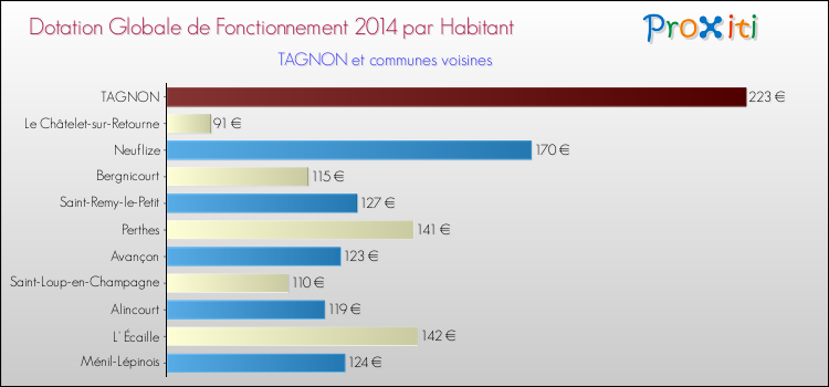 Montant des dotations globales de fonctionnement DGF par Habitant pour TAGNON et les communes proches en 2014. Comparaison des des dotations globales de fonctionnement DGF par habitant pour TAGNON et les communes voisines en 2014.