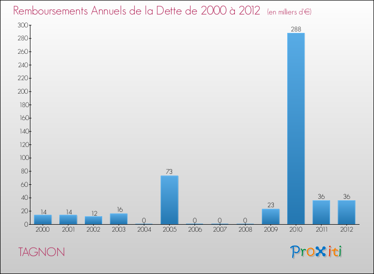 Evolution de l'annuité de la dette pour la commune de TAGNON de 2000 à 2012 Annuités de la dette pour TAGNON de 2000 à 2012