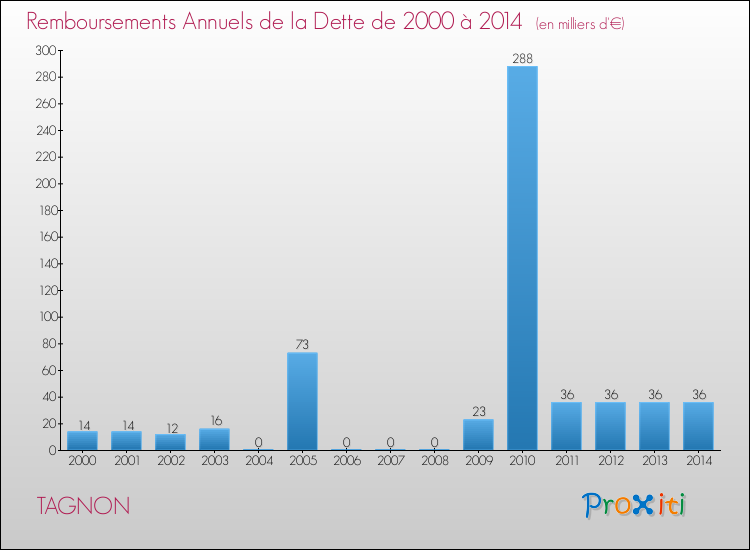 Evolution de l'annuité de la dette pour la commune de TAGNON de 2000 à 2014 Annuités de la dette pour TAGNON de 2000 à 2014