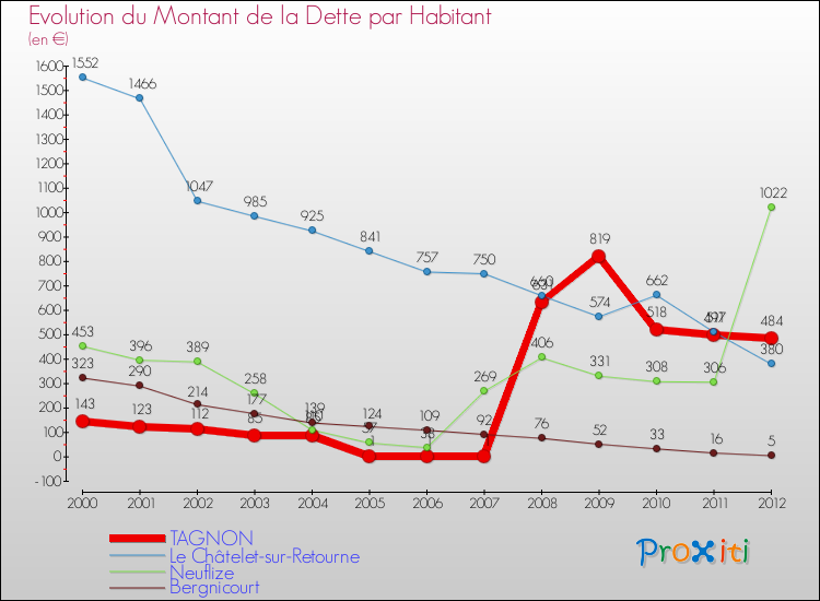 Evolution de la dette par habitant pour la commune de TAGNON et les communes proches de 2000 à 2012 Comparaison de la dette par habitant pour TAGNON et les communes voisines de 2000 à 2012