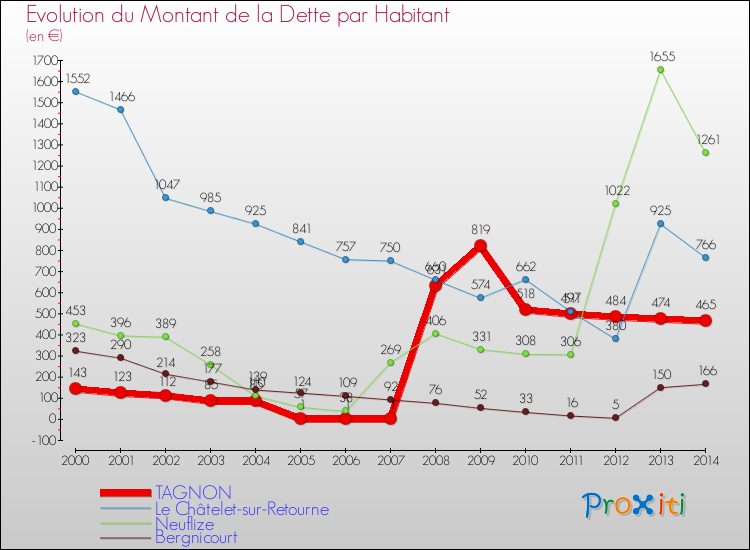 Evolution de la dette par habitant pour la commune de TAGNON et les communes proches de 2000 à 2014 Comparaison de la dette par habitant pour TAGNON et les communes voisines de 2000 à 2014