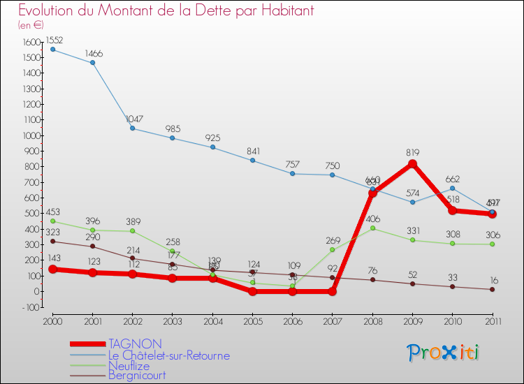 Evolution de la dette par habitant pour la commune de TAGNON et les communes proches Comparaison de la dette par habitant pour TAGNON et les communes voisines