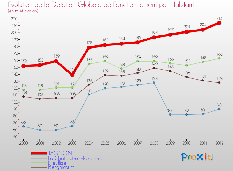 Evolution et montant de la dotation globale de fonctionnement par Habitant pour TAGNON et les communes proches Comparaison des dotations globales de fonctionnement par habitant pour TAGNON et les communes voisines
