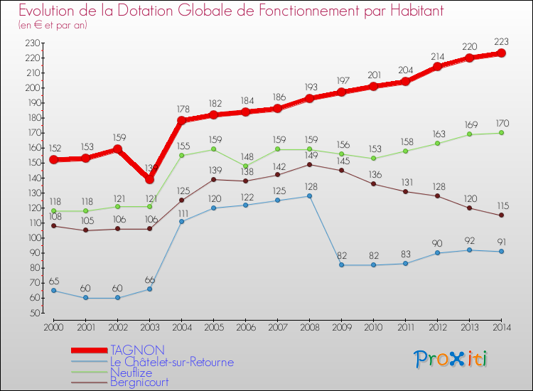 Evolution et montant de la dotation globale de fonctionnement par Habitant pour TAGNON et les communes proches de 2000 à 2014. Comparaison des dotations globales de fonctionnement par habitant pour TAGNON et les communes voisines de 2000 à 2014.
